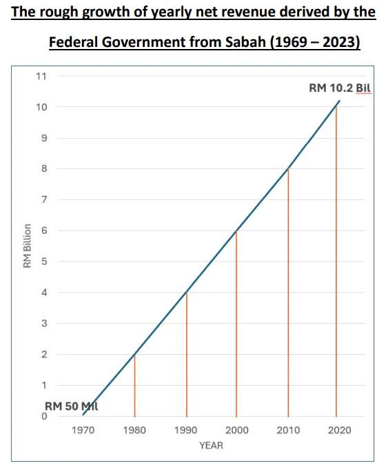 Federal Government Owes Sabah RM341b 03